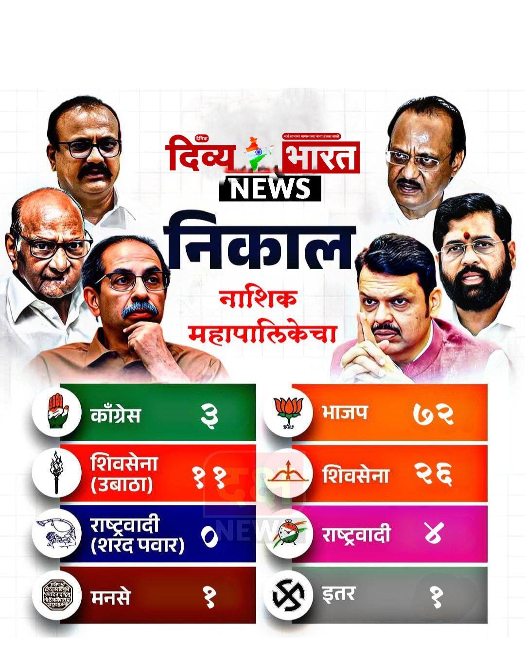 नाशिक:-नाशिक महानगरपालिका निवडणूक २०२६ : प्रभाग क्र. १ मधून सौ. रंजना पोपटराव भानशी यांचा दणदणीत विजय-(प्रतिनिधी : प्रा. डॉ. भागवत महाले)